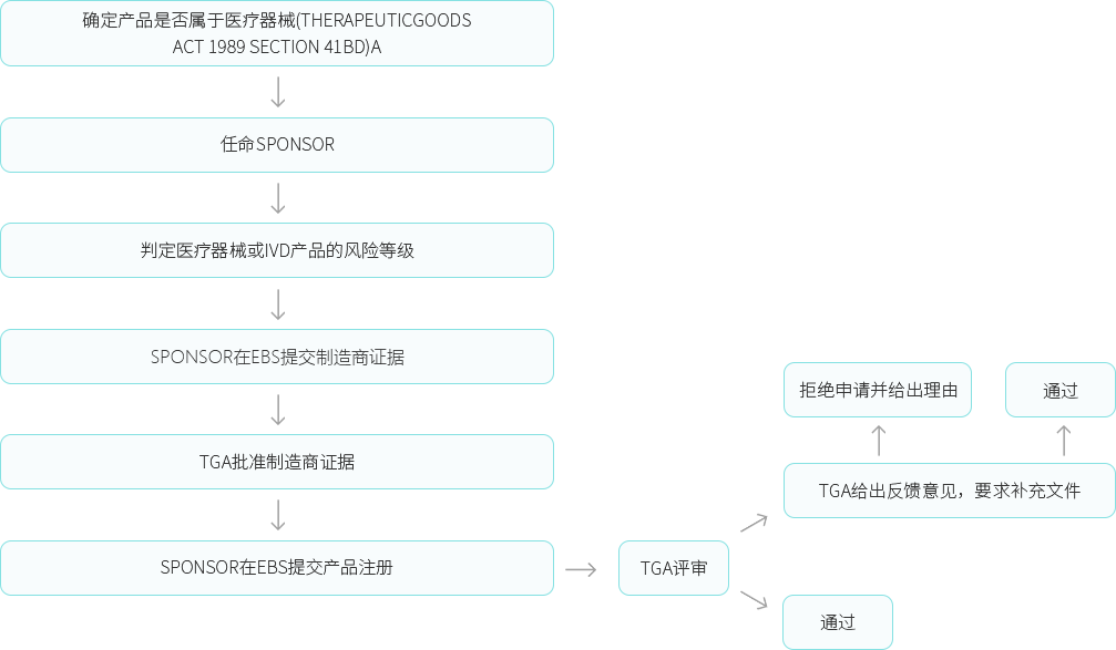 澳大利亚TGA医疗器械注册流程图