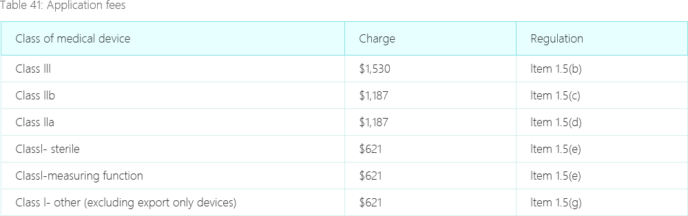 澳大利亚TGA注册官方费用表2
