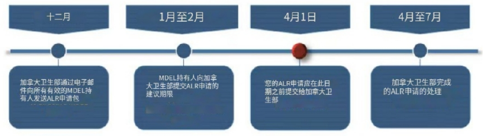 加拿大医疗器械注册一篇文章搞定