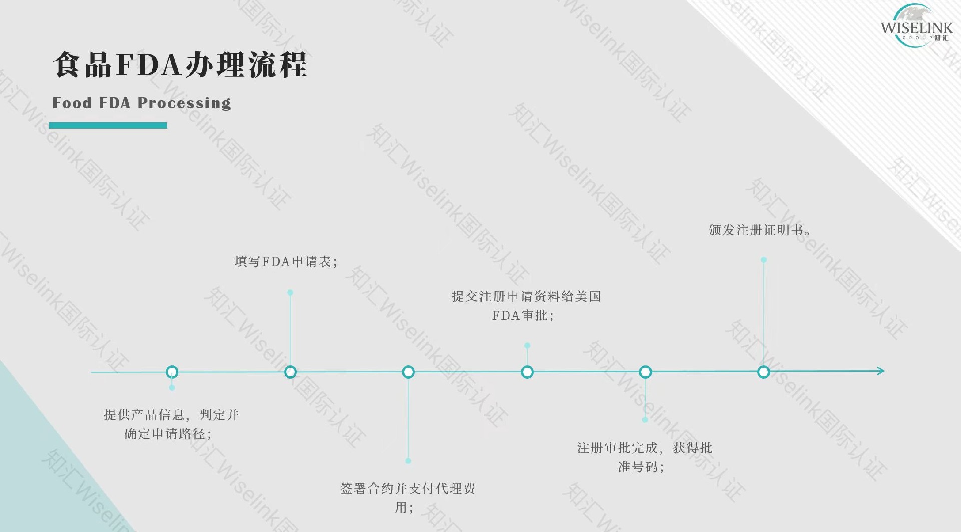 全球认证】美国FDA食品注册五步搞定~-美国FDA认证-wiselink 知汇-全球合规认证和临床试验服务机构