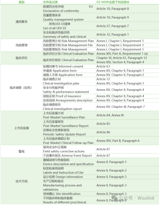 【专业知识】你知道MDR法规要求的文件和记录有哪些内容吗？