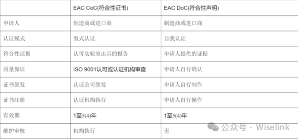 【全球认证】海关联盟EAC认证这些知识你了解了吗？一个认证适用五个国家！（二）