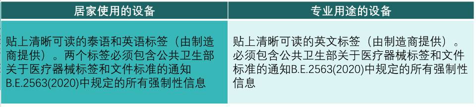 【全球认证】泰国TFDA新指南！详解最新的医疗器械标签设计要求