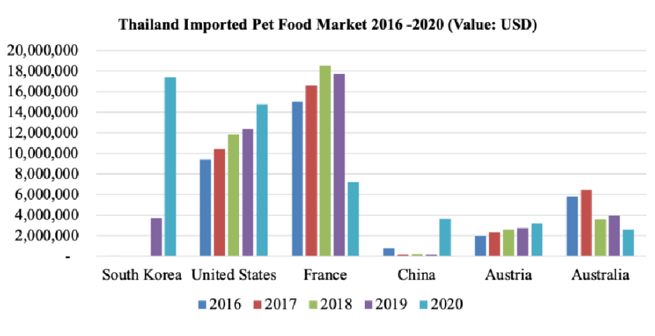 泰国为什么是宠物食品出海东南亚的首选地？附注册核心要点！