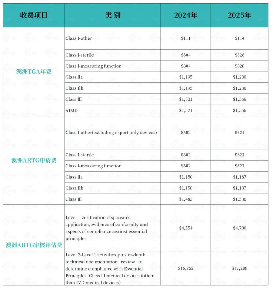 澳大利亚TGA最新发布：2025财年医疗器械收费标准！