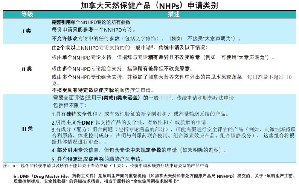 干货！加拿大天然健康产品(NHP)注册流程清单！