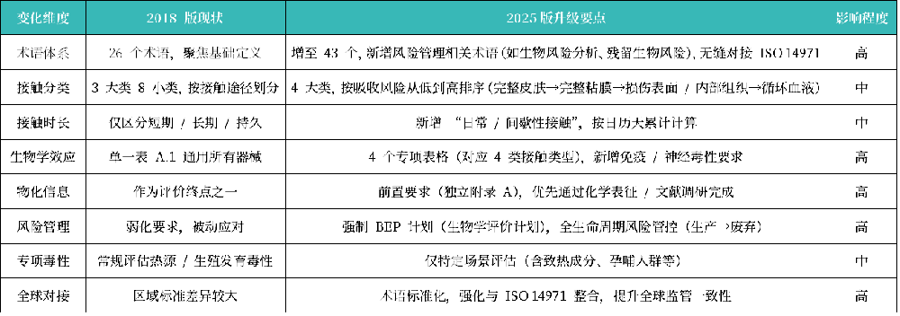 IS0 10993-1:2025 医疗器械生物学评价标准更新解读！