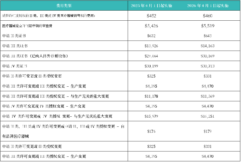 4月1日开始实施！加拿大医疗器械官方费用更新！